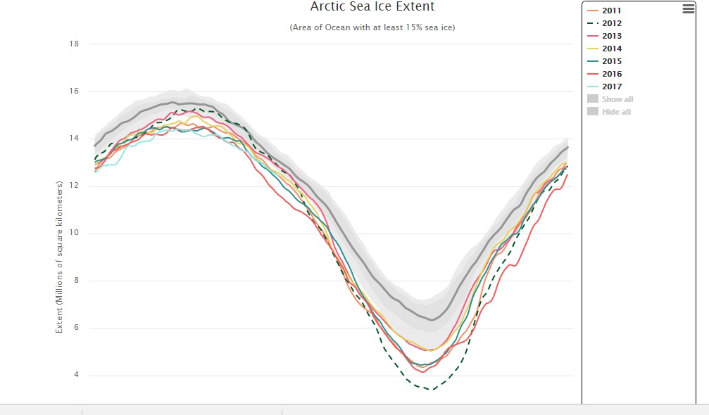 Množství arktického ledu v posledních deseti letech