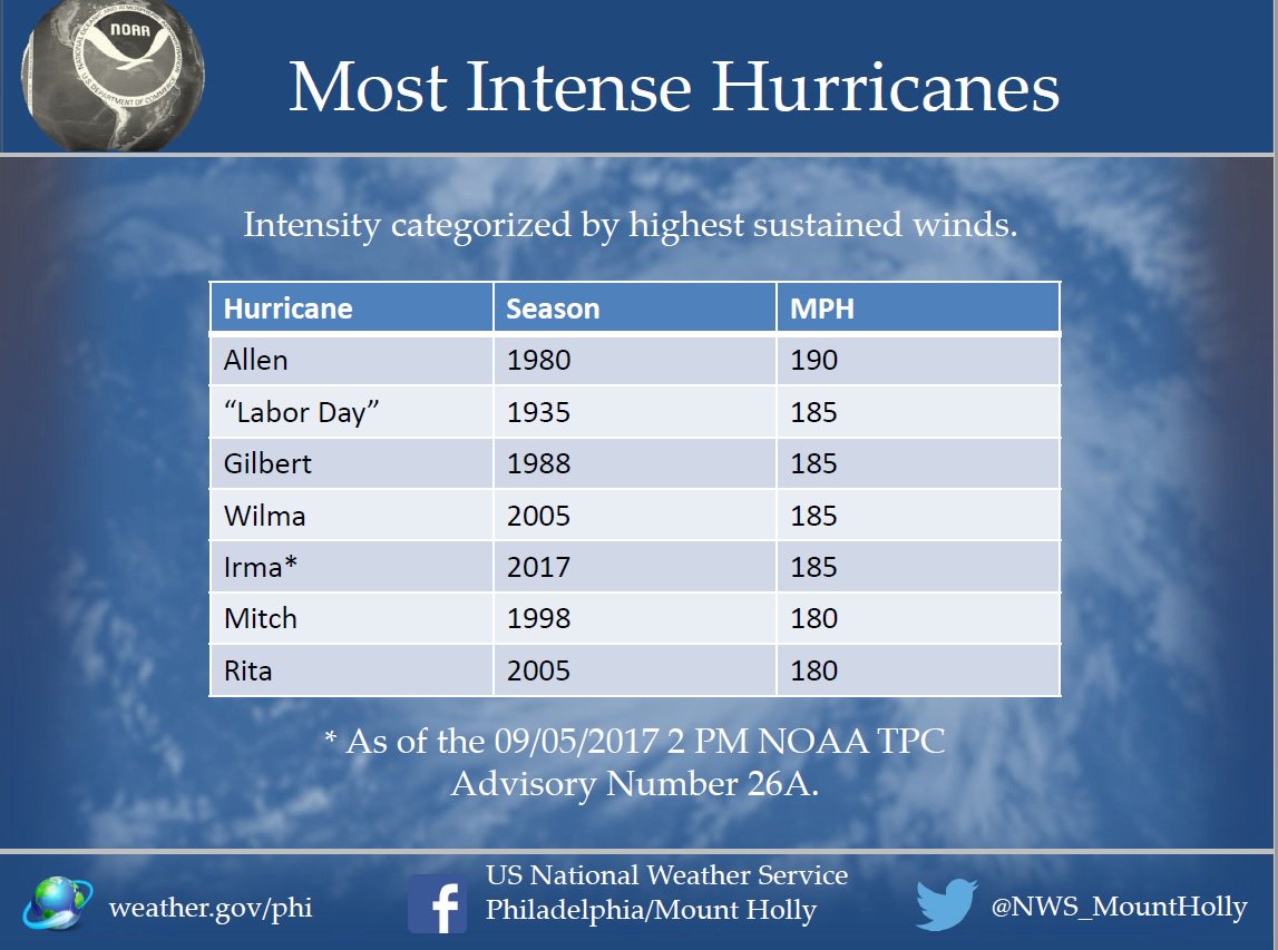 Sedm nejničivějších hurikánů v historii