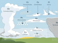 Díl 1.: Základní klasifikace oblaků
