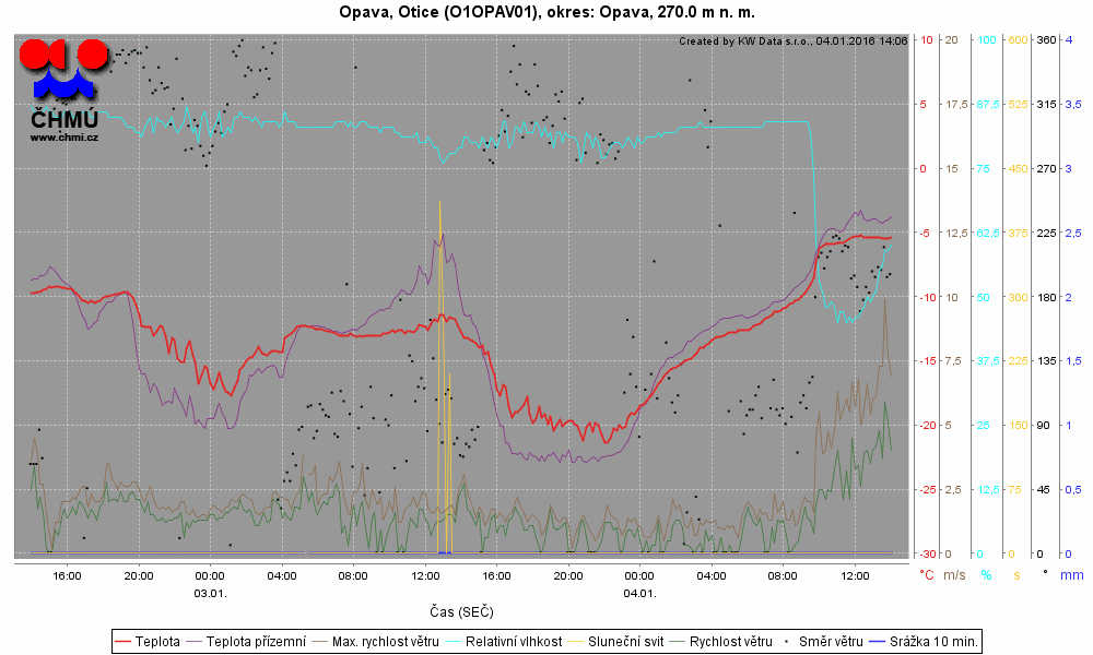 Teploty okolo -20 °C v Opavě na grafu teplot a meteorologických veličin