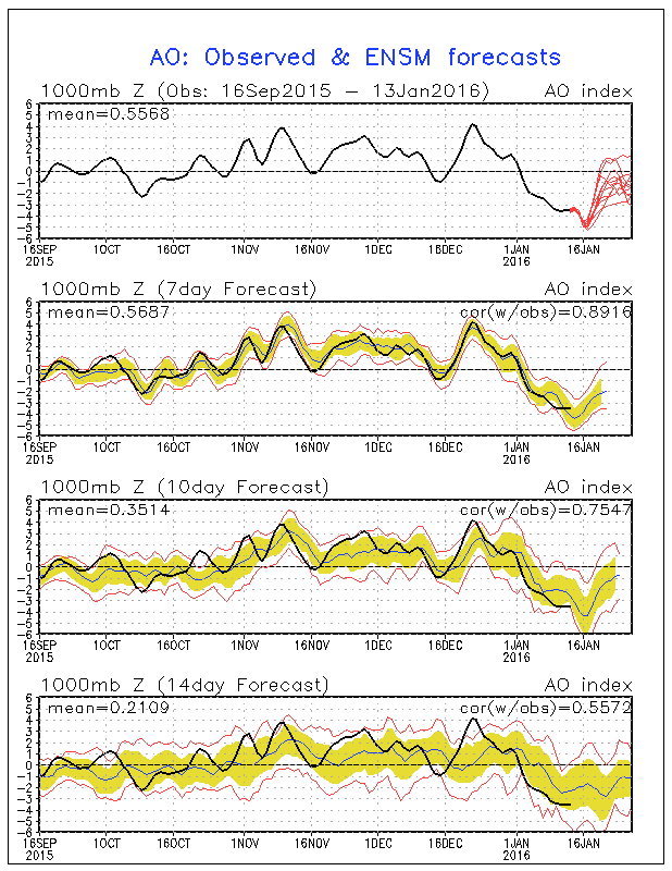 Předpovědní graf meteorologického modelu na nadcházející dny