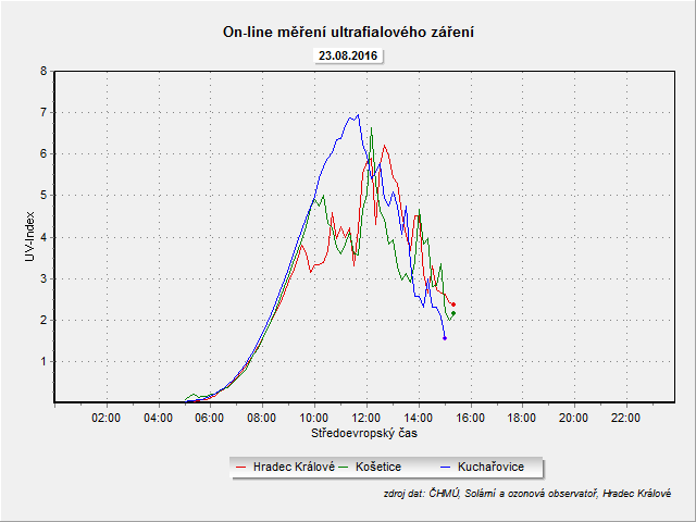 Online měření ultrafialového záření dne 23.8.2018 