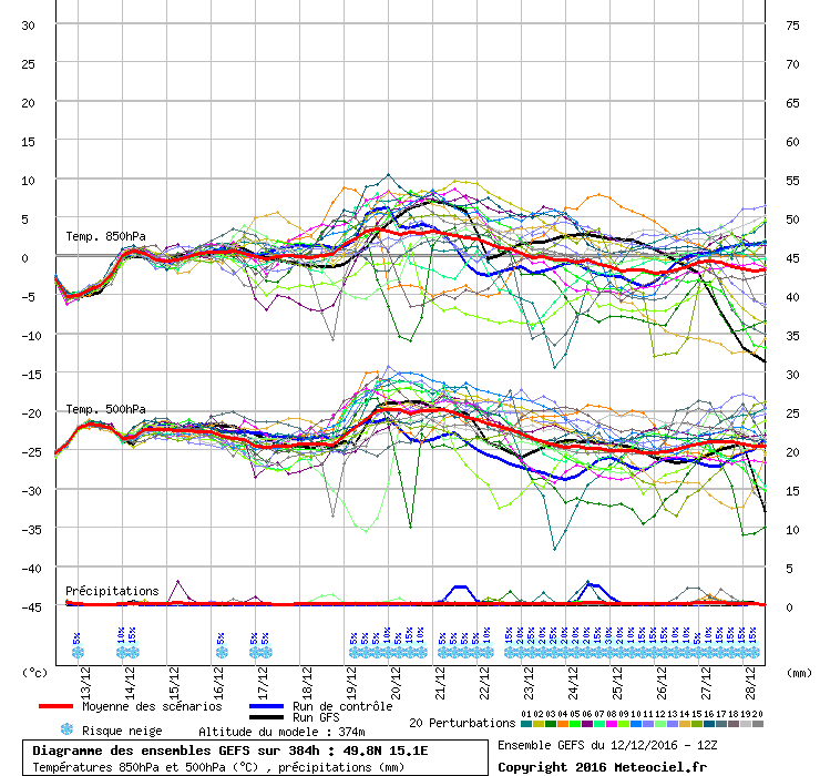 Graf teplot v hladině 850 hPa v prosinci 2017