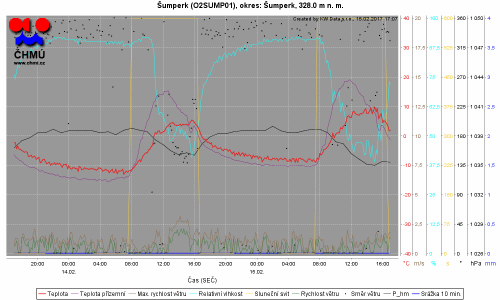 Záznam meteorologických velíčin pro stanici Šumperk