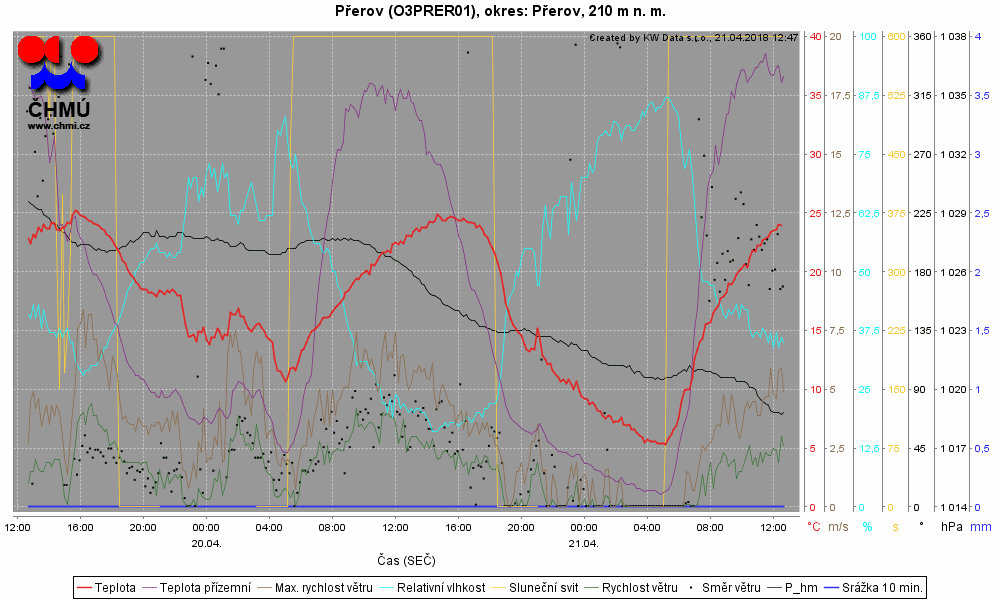 Přehled metorologických veličin na stanici Přerov