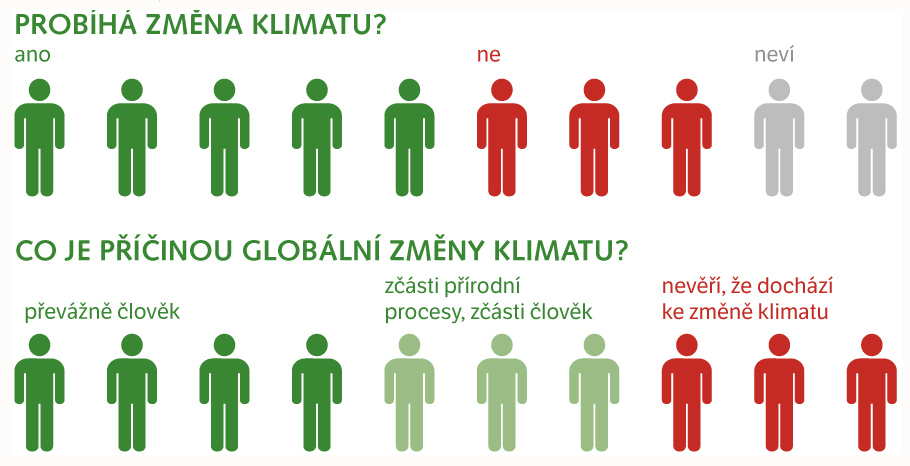 Anketa, probíhá změna klimatu? Může za změnu klimatu člověk?