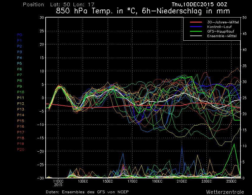 Jednotlivé ansámbly meteorologického modelu GFS dne 10. prosinec 2015