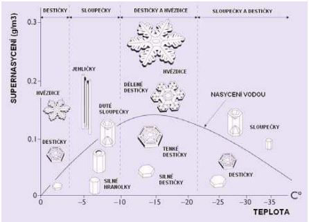Ilustrace vzniku sněhové vločky