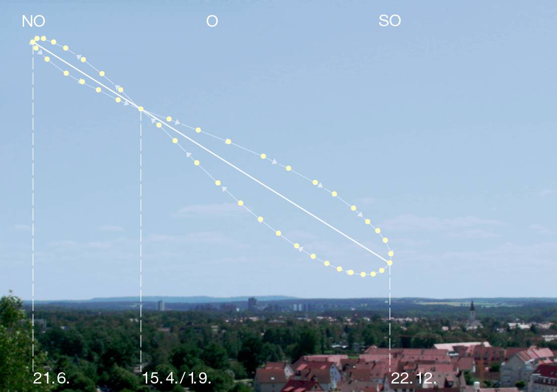 Analemma znázorněná přímo na snímu oblohy