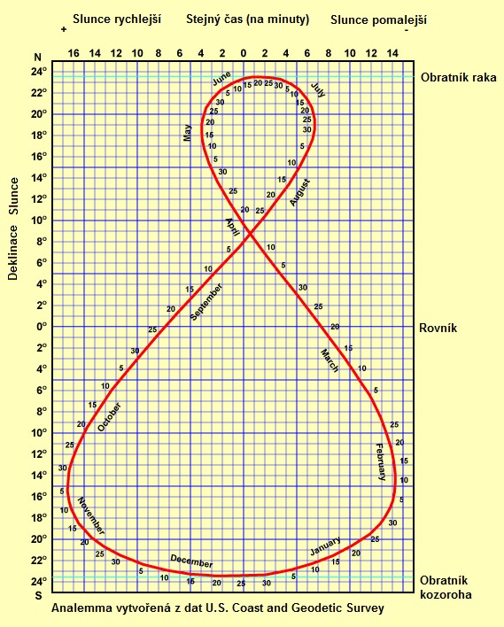 Přeložení Analemma pohybu slunce