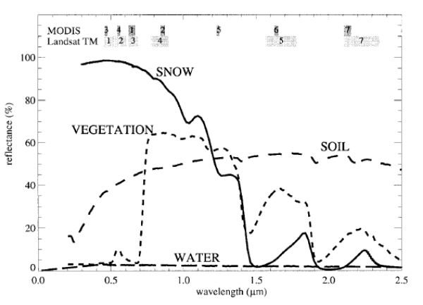 Porovnání spektrálního chování sněhu