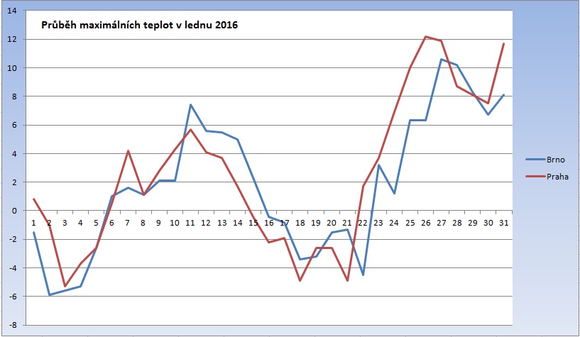 Graf vývoje teplot v lednu 2016 v Praze a v Brně