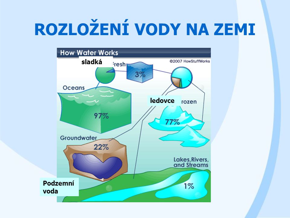 Rozložení vody na Zemi