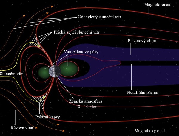 Sluneční vítr a jeho ovlivnění planety Země na ilustraci