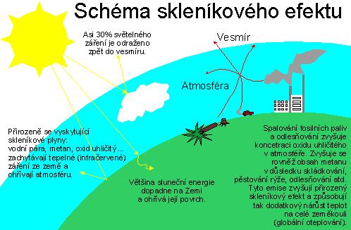 Názorné ilustrované schéma skleníkového efektu