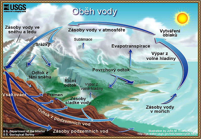 Ilustrace velkého oběhu vody v krajině