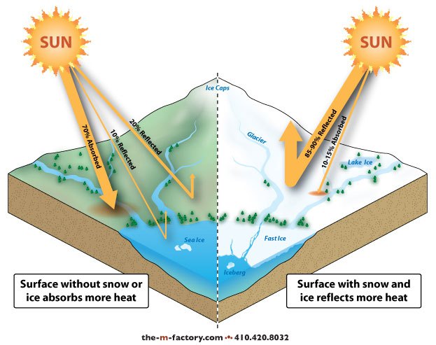 Odrazivost slunečního záření je mnohem větší při zasněžené krajině