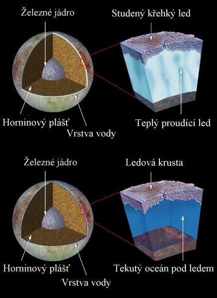 Znázornění zemského jádra a ledové pokrývky na kontaktu s oceánem