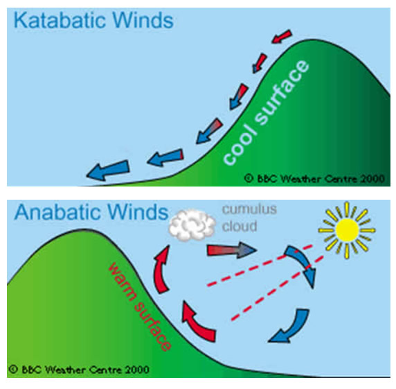 Katabatické a Anabatické proudění vzduchu na obrázku