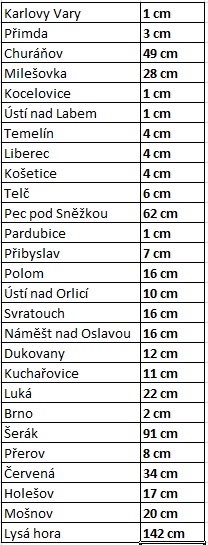 Výška sněhové pokrývky na Velikonoce na vybraných meteorologických stanicích