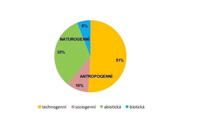 Procentuální vliv na životní prostředí