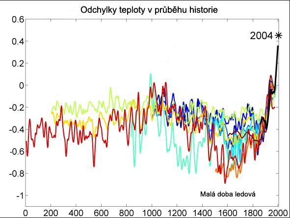 Odchylky teplot v období malé doby ledové a oteplování v dalších staletích