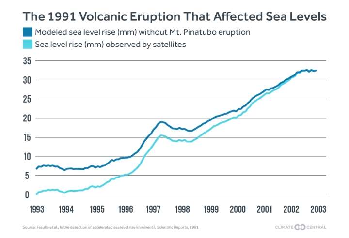 Růst hladiny oceánů na naší planetě za poslední tři dekády