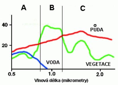 Graf vlnové délky