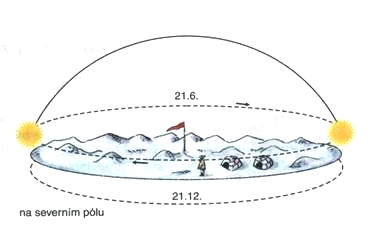 Jak to vypadá během roku na severním pólu