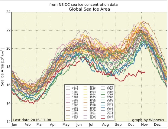 Množství ledu na celém světě v grafu s jinými léty ukazuje trend výrazného úbytku ledu