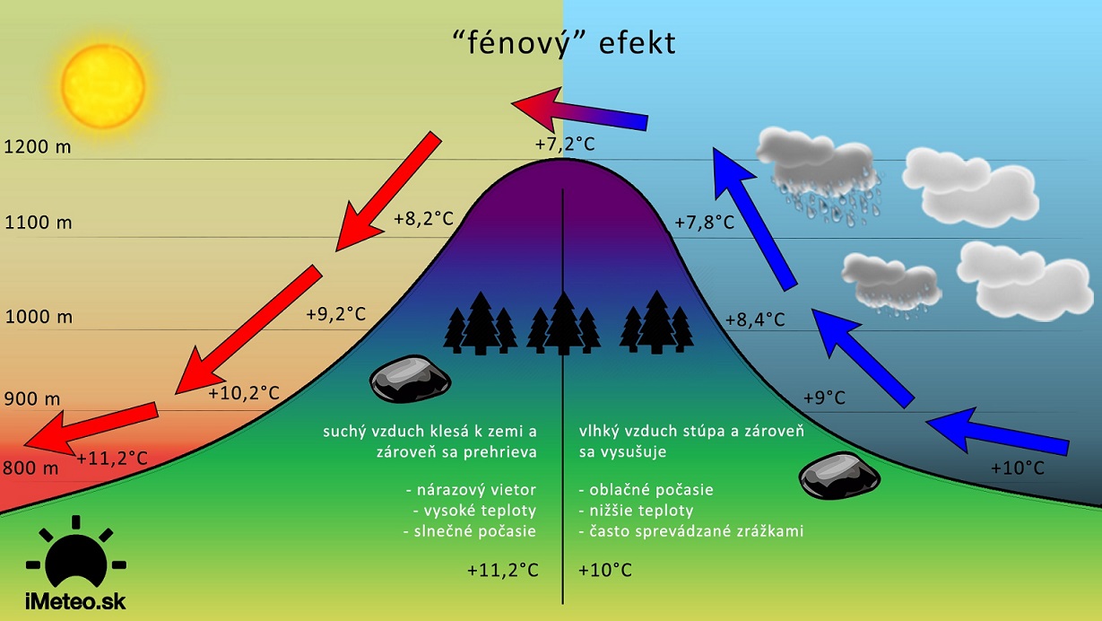 Fénový efekt na animaci přechodu přes horské pásmo