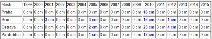 Výška sněhové pokrývky v jednotlivých lokalitách a letech