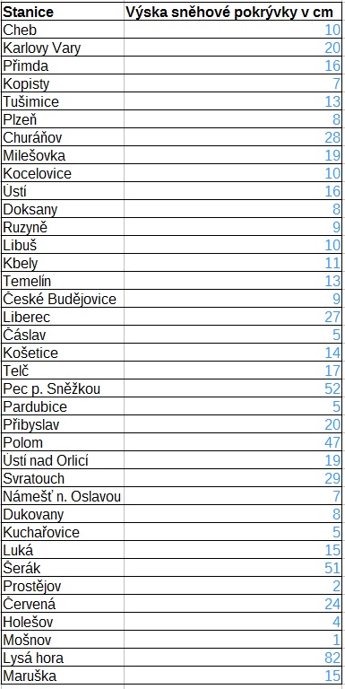 Výška sněhové pokrývky na našich meteorologických stanicích