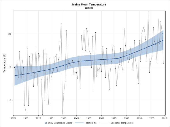 Graf teplot v zimě za posledních 300 let z čehož je patrný růst teplot