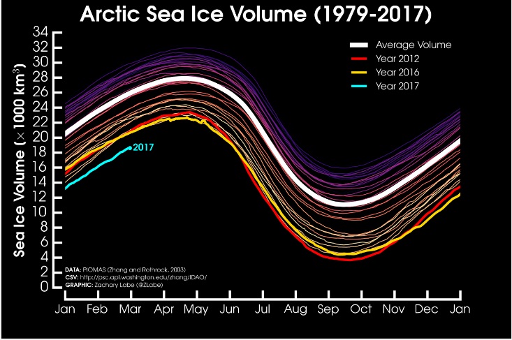 Množství ledu v kontextu několika posledních let