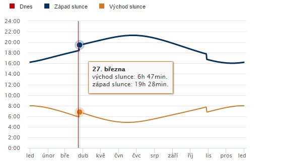 Graf východů a západů slunce v průběhu roku