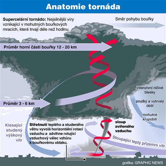 Vznik a anatomie tornáda