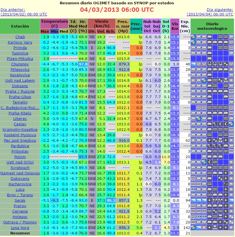 Vybrané meteorologické velíčiny na stanicích dne 4.3.2013