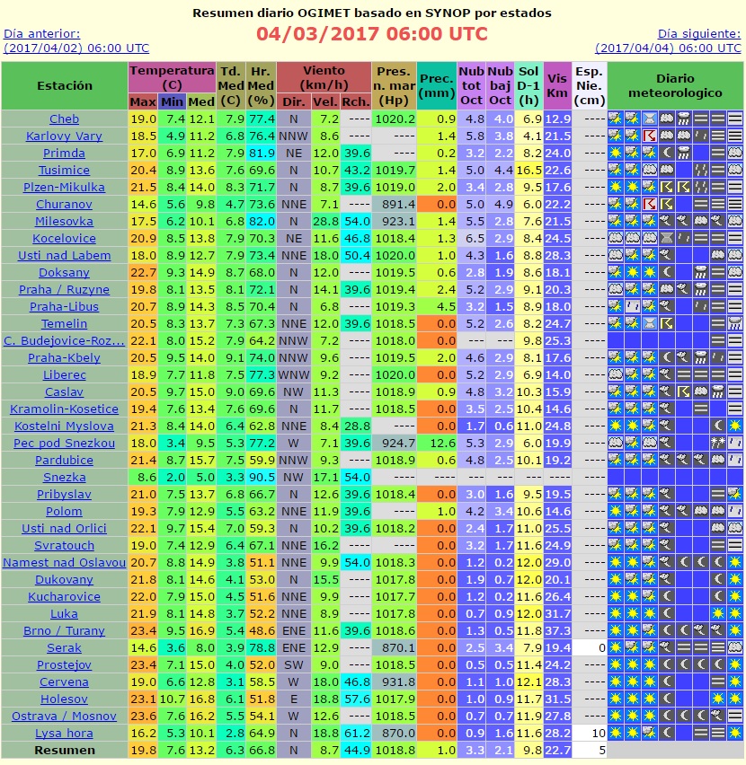Staniční meteorologická data dle databáze Ogimet2.4.2017