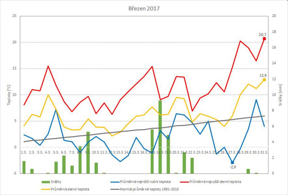 Meteorologické velíčiny v březnu 2017