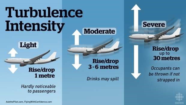 Intenzita turbulencí v letadle a jejich rozdělení