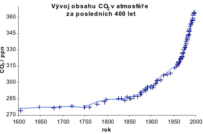 Vývoj množství CO2 v atmosféře za posledních 400 let, značně roste