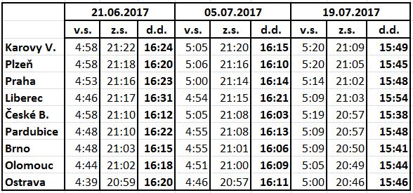 východ a západ slunce 21.6.2017