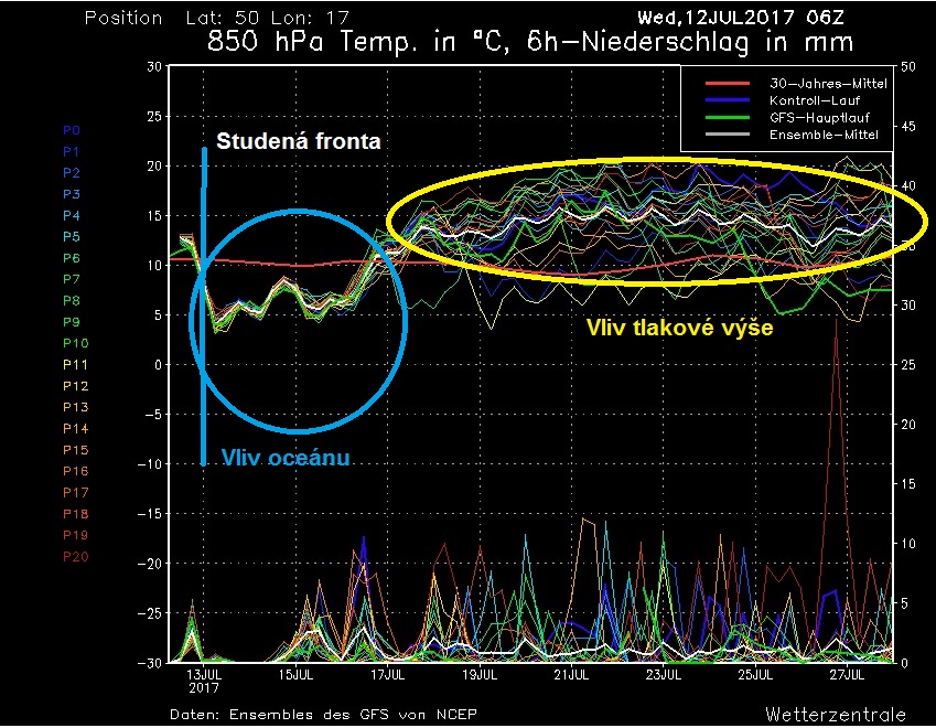 Rozbor předpovědního modelu GFS, zpočátku vliv oceánského vlhkého proudění, postupně tlakové výše