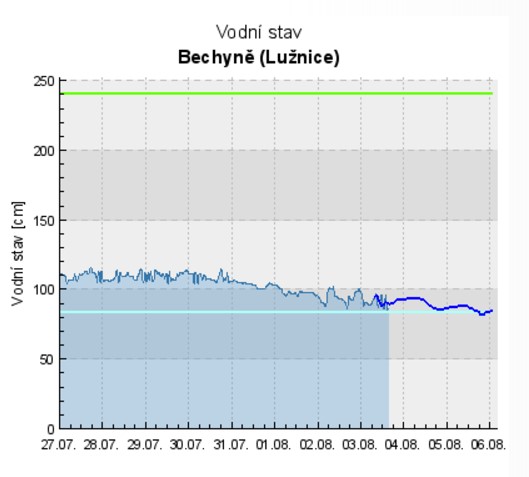 Vodní stav Bechyně - Lužnice