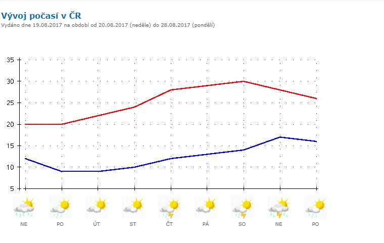 Vývoj počasí v ČR na příští týden