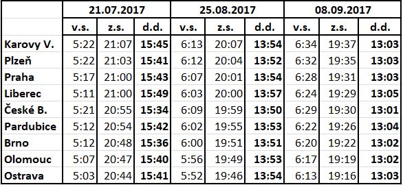 východ a západ slunce 25.8.2017
