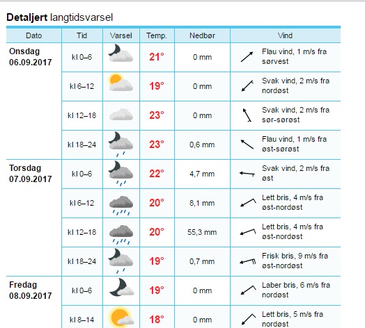 Předpověď meteorologického modelu dle yr.no