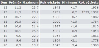 Teplotní rekordy dnes a v historii