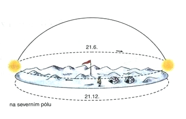 Pohyb slunce nad severním pólem